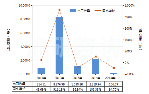 2011-2015年9月中國(guó)油鞣回收脂(包括加工處理油脂物質(zhì)及動(dòng)、植物蠟所剩的殘?jiān)?(HS15220000)出口量及增速統(tǒng)計(jì)